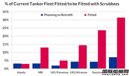 Gibson:脫硫裝置改裝市場未來增長有限